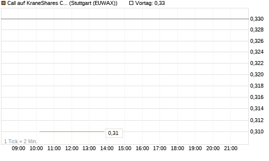 Call auf KraneShares CSI China Internet ETF [Morgan Stanley & Co. Int. plc] Chart