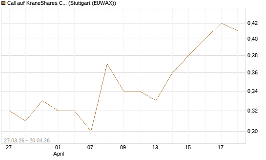 Call auf KraneShares CSI China Internet ETF [Morgan Stanley & Co. Int. plc] Chart