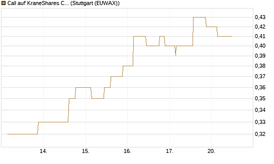 Call auf KraneShares CSI China Internet ETF [Morgan Stanley & Co. Int. plc] Chart