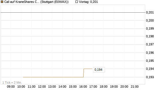 Call auf KraneShares CSI China Internet ETF [Morgan Stanley & Co. Int. plc] Chart