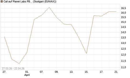 Call auf Planet Labs PBC [Morgan Stanley & Co. Int. plc] Chart