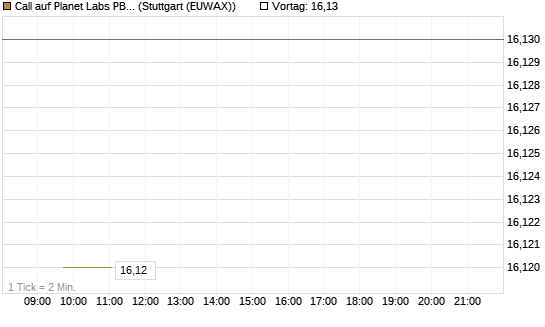 Call auf Planet Labs PBC [Morgan Stanley & Co. Int. plc] Chart