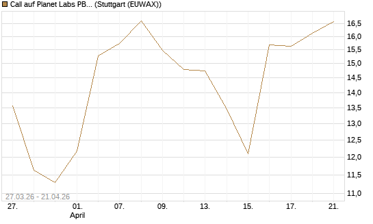 Call auf Planet Labs PBC [Morgan Stanley & Co. Int. plc] Chart