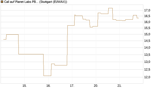 Call auf Planet Labs PBC [Morgan Stanley & Co. Int. plc] Chart