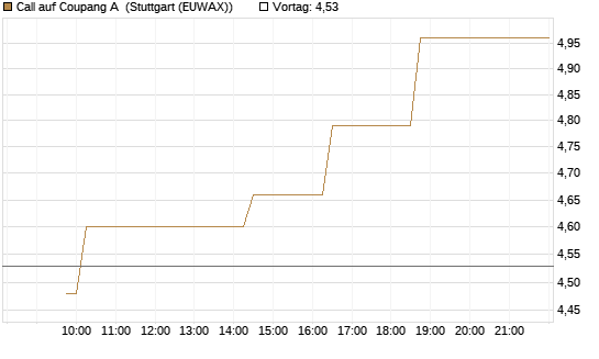 Call auf Coupang A [Morgan Stanley & Co. Int. plc] Chart