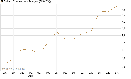 Call auf Coupang A [Morgan Stanley & Co. Int. plc] Chart