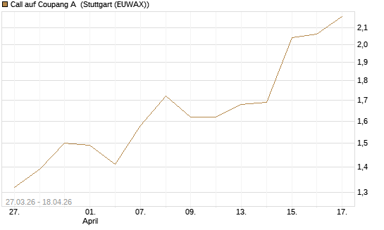 Call auf Coupang A [Morgan Stanley & Co. Int. plc] Chart