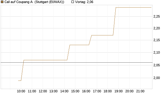 Call auf Coupang A [Morgan Stanley & Co. Int. plc] Chart