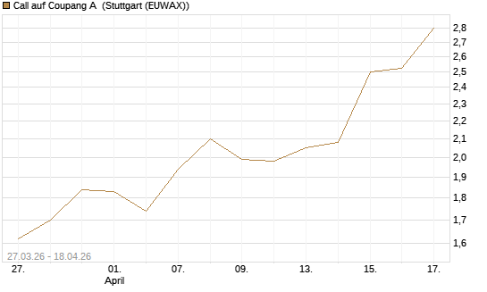 Call auf Coupang A [Morgan Stanley & Co. Int. plc] Chart