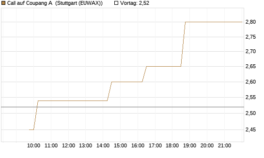 Call auf Coupang A [Morgan Stanley & Co. Int. plc] Chart