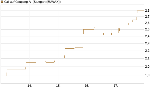 Call auf Coupang A [Morgan Stanley & Co. Int. plc] Chart