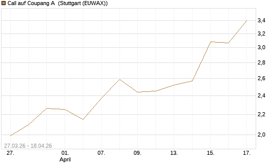 Call auf Coupang A [Morgan Stanley & Co. Int. plc] Chart