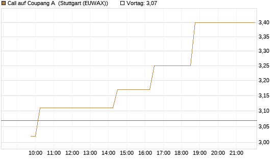 Call auf Coupang A [Morgan Stanley & Co. Int. plc] Chart