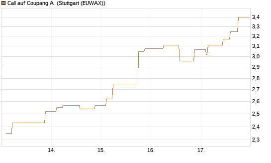 Call auf Coupang A [Morgan Stanley & Co. Int. plc] Chart