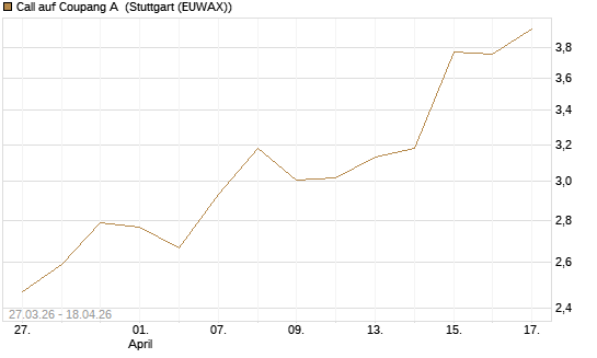 Call auf Coupang A [Morgan Stanley & Co. Int. plc] Chart