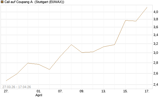 Call auf Coupang A [Morgan Stanley & Co. Int. plc] Chart
