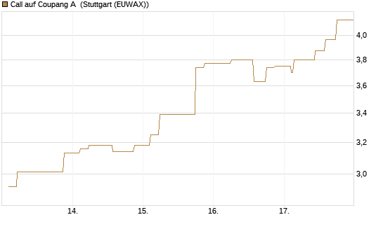Call auf Coupang A [Morgan Stanley & Co. Int. plc] Chart