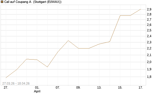 Call auf Coupang A [Morgan Stanley & Co. Int. plc] Chart