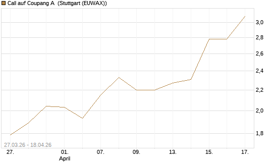 Call auf Coupang A [Morgan Stanley & Co. Int. plc] Chart