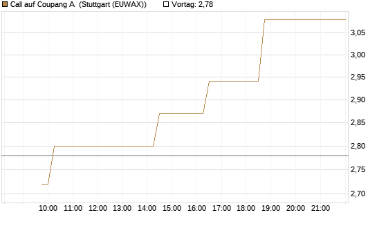 Call auf Coupang A [Morgan Stanley & Co. Int. plc] Chart