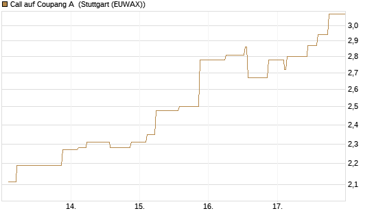 Call auf Coupang A [Morgan Stanley & Co. Int. plc] Chart