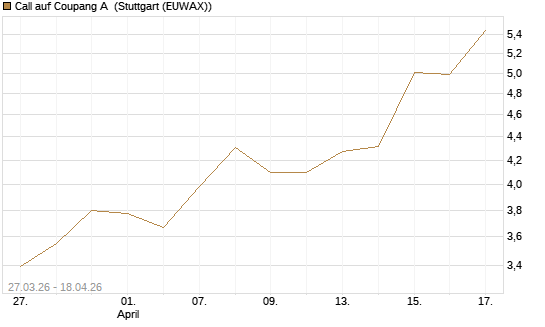 Call auf Coupang A [Morgan Stanley & Co. Int. plc] Chart