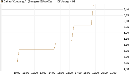 Call auf Coupang A [Morgan Stanley & Co. Int. plc] Chart