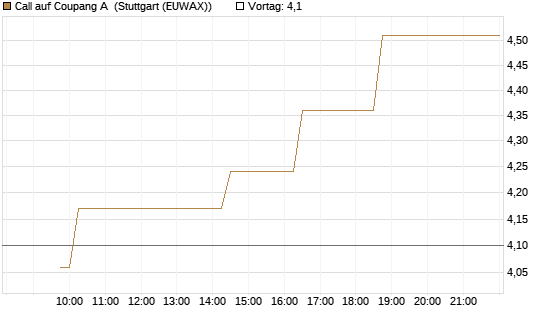 Call auf Coupang A [Morgan Stanley & Co. Int. plc] Chart