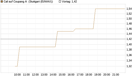 Call auf Coupang A [Morgan Stanley & Co. Int. plc] Chart