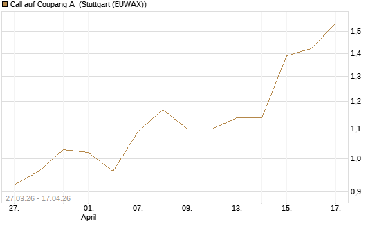 Call auf Coupang A [Morgan Stanley & Co. Int. plc] Chart