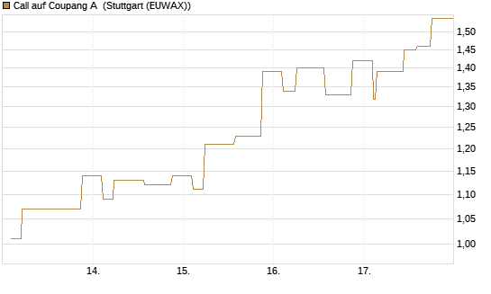 Call auf Coupang A [Morgan Stanley & Co. Int. plc] Chart