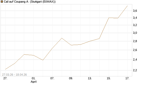 Call auf Coupang A [Morgan Stanley & Co. Int. plc] Chart