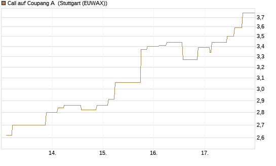 Call auf Coupang A [Morgan Stanley & Co. Int. plc] Chart