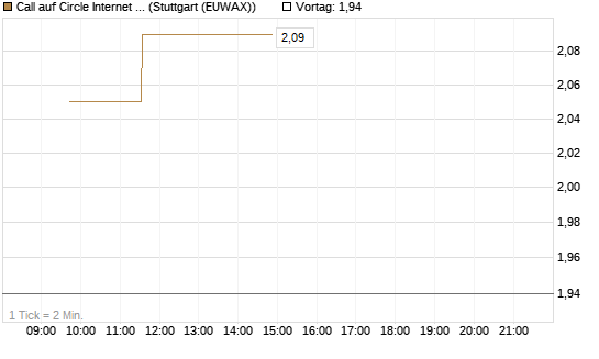 Call auf Circle Internet Group Inc. [Ordinary Shares - Class A] [Morgan Stanley & Co. Int. plc] Chart