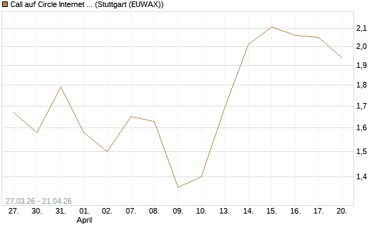 Call auf Circle Internet Group Inc. [Ordinary Shares - Class A] [Morgan Stanley & Co. Int. plc] Chart