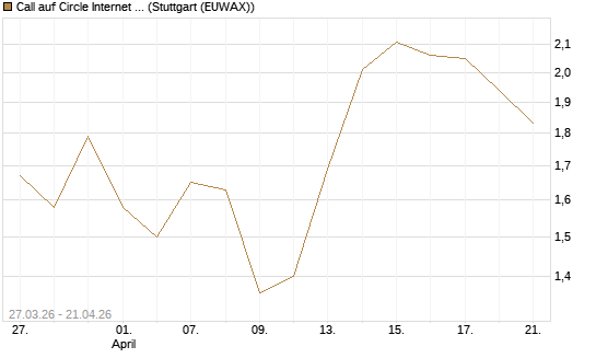 Call auf Circle Internet Group Inc. [Ordinary Shares - Class A] [Morgan Stanley & Co. Int. plc] Chart