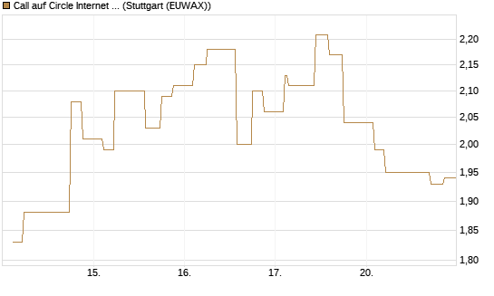 Call auf Circle Internet Group Inc. [Ordinary Shares - Class A] [Morgan Stanley & Co. Int. plc] Chart