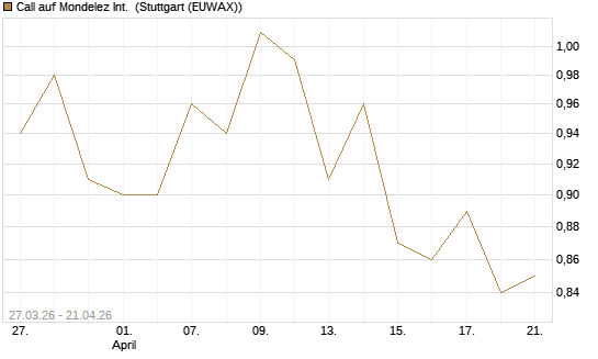 Call auf Mondelez Int. [Morgan Stanley & Co. Int. plc] Chart