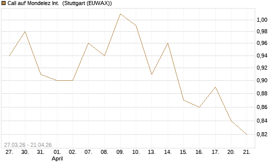 Call auf Mondelez Int. [Morgan Stanley & Co. Int. plc] Chart