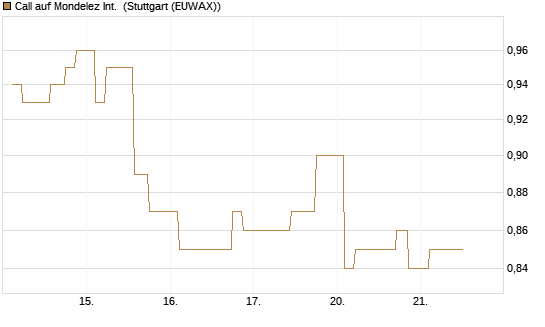 Call auf Mondelez Int. [Morgan Stanley & Co. Int. plc] Chart