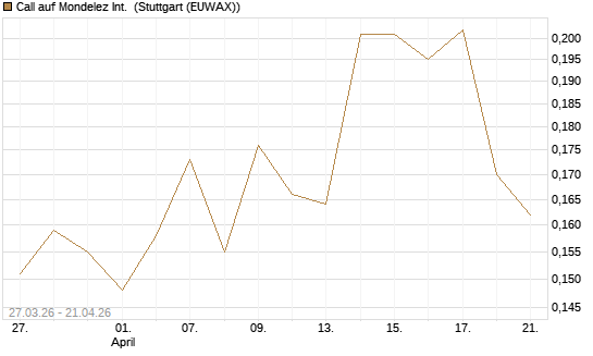 Call auf Mondelez Int. [Morgan Stanley & Co. Int. plc] Chart
