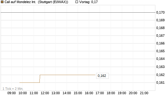 Call auf Mondelez Int. [Morgan Stanley & Co. Int. plc] Chart