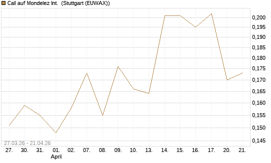 Call auf Mondelez Int. [Morgan Stanley & Co. Int. plc] Chart