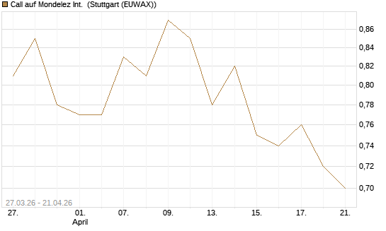 Call auf Mondelez Int. [Morgan Stanley & Co. Int. plc] Chart