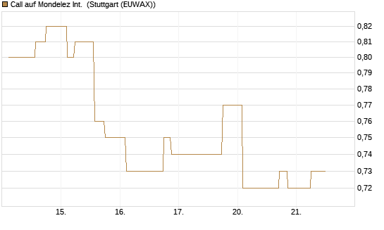 Call auf Mondelez Int. [Morgan Stanley & Co. Int. plc] Chart