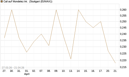 Call auf Mondelez Int. [Morgan Stanley & Co. Int. plc] Chart