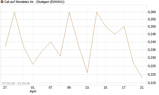Call auf Mondelez Int. [Morgan Stanley & Co. Int. plc] Chart