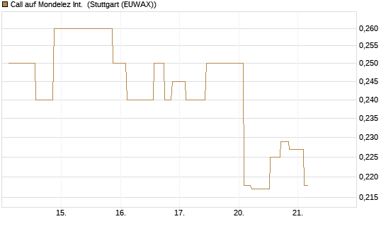 Call auf Mondelez Int. [Morgan Stanley & Co. Int. plc] Chart