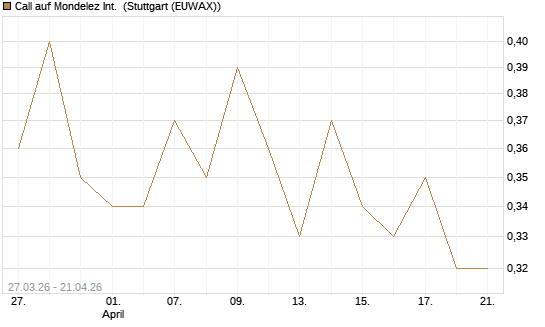 Call auf Mondelez Int. [Morgan Stanley & Co. Int. plc] Chart