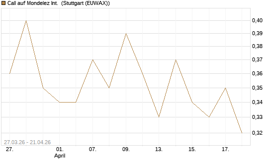 Call auf Mondelez Int. [Morgan Stanley & Co. Int. plc] Chart